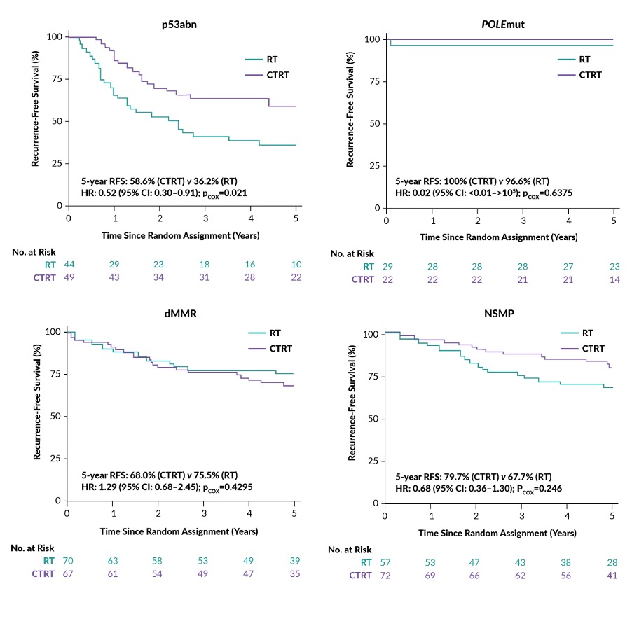 Disease-specific overall survival in endometrioid ovarian