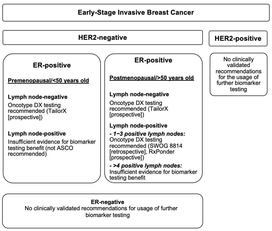 Benefits and Applications of Oncotype DX Breast Recurrence Score Testing  among Breast Cancer Patients: Current Recommendations and Controversies.